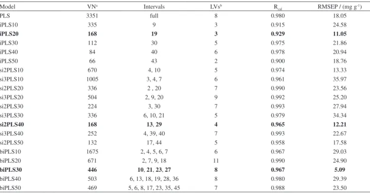 Table 2. Statistical results for the CA better calibration models and CA full-spectrum PLS model