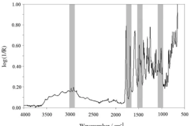 Figure  1.  Spectral  region  selected  by  biPLS  algorithm  for  the  determination of CA.