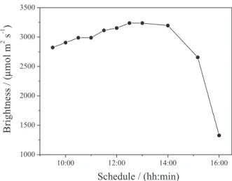 Figure  1.  Solar  irradiation  (µmol  m 2   s -1 )  measured  during  sample  exposure time.