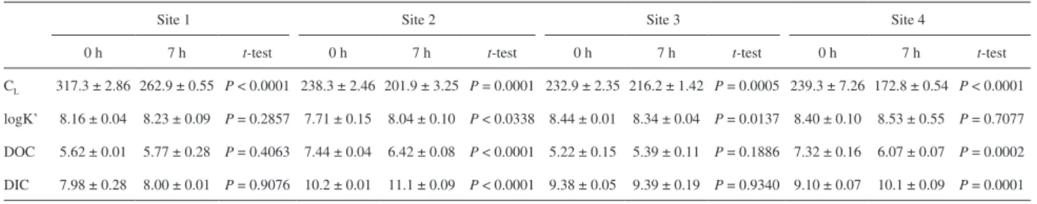 Table 1. Ligand concentration (C L , nmol L -1 ), log conditional stability constant (logK’), dissolved organic carbon (DOC, mg L -1 ) and dissolved inorganic  carbon (DIC, mg L -1 ) concentrations quantiied before (0 h) and after (7 h) solar irradiation f