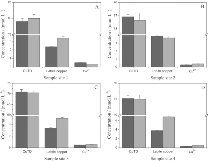 Figure 2. Total dissolved copper concentrations (CuTD) (nmol L -1 ), free Cu 2+  ions concentration (nmol L -1 ), labile copper concentration (nmol L -1 ) before  (dark gray) and after (light gray) solar irradiation for the several samples (n = 3), A: site
