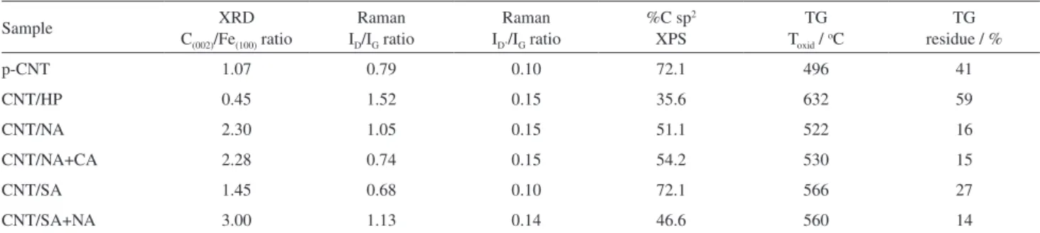 Figure 2 shows the thermogravimetric data for the  samples. From the thermogravimetric data, it is possible  to obtain both the oxidation temperature (T o ) (defined  as the maximum peak temperature in the DTG curve   (dm/dT max )) and the content of resid