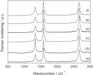 Figure 3. Raman spectra of pristine carbon nanotubes (a) and carbon  nanotubes after the chemical treatments: (b) hydrogen peroxide (CNT/HP),  (c) nitric acid (CNT/NA), (d) nitric + hydrochloridric acid (CNT/NA+CA),  (e) sulfuric acid (CNT/SA) and (f) sulf
