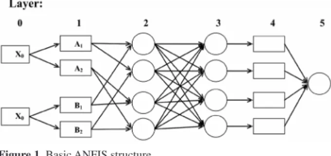 Figure 1. Basic ANFIS structure.