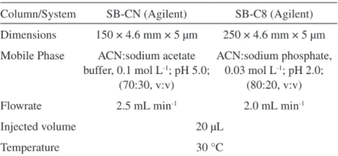 Table 1. Summary of the optimized chromatographic conditions Column/System SB-CN (Agilent) SB-C8 (Agilent) Dimensions 150 × 4.6 mm × 5 µm 250 × 4.6 mm × 5 µm Mobile Phase ACN:sodium acetate 