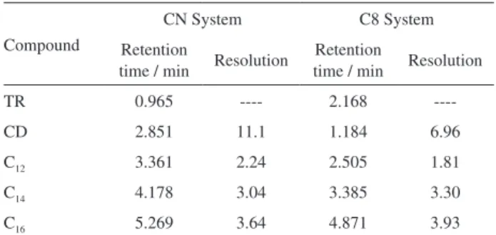 Table  2.  Selected  chromatographic  parameters  obtained  under  the  optimized conditions