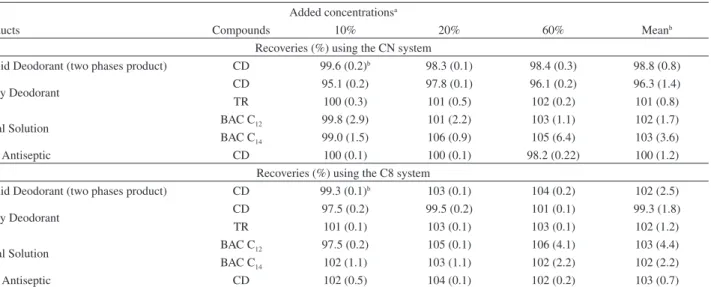 Table 8. Mean recoveries (%) and coeficients of variation (%) (n = 3) of the studied compounds in samples of different characteristics Added concentrations a