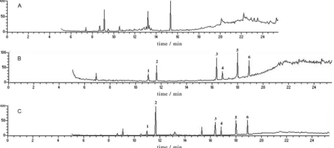 Figure 1. Chromatograms of (A) blank tomato sample, (B) standard solution in toluene (1.00 ng µL -1 ) and (C) spiked tomato sample (1.00 ng µL -1 )