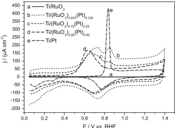 Figure  2.  Cyclic  voltammograms  obtained  for  the  oxidative  stripping  of a CO monolayer on Ti/RuO 2(x) Pt (1-x)  electrodes in 0.1 mol L −1  HClO 4 