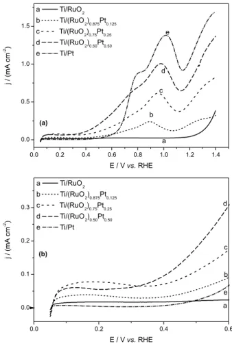 Figure  3.  Cyclic  voltammograms  obtained  for  (a)  electrooxidation  of  0.5 mol L −1  ethanol in 0.1 mol L −1  HClO 4  and (b) presenting the shifting  of the onset potential during ethanol electrooxidation on Ti/(RuO 2 ) (x)  Pt (1-x) electrodes