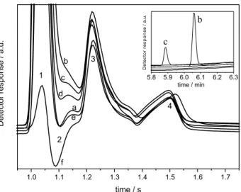 Figure 5. Chromatograms of the 0.5 mol L -1  ethanol in 0.1 mol L -1  after  30  min  electrolysis  (E  =  0.5V)  on  a) Ti/RuO 2 ,  b) Ti/(RuO 2 ) 0.875   Pt 0.125 ,  c) Ti/(RuO 2 ) 0.75  Pt 0.25 , d) Ti/(RuO 2 ) 0.50  Pt 0.50  e) Ti/Pt and f) polycrystal