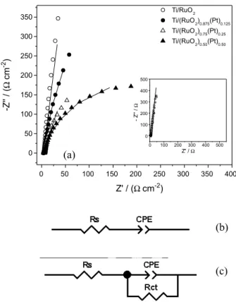 Table  1. Values  obtained  to  R s ,  CPE T   and  CPE P   for Ti/(RuO 2 ) (x)   Pt (1-x) electrodes in 0.1 mol L -1  HClO 4