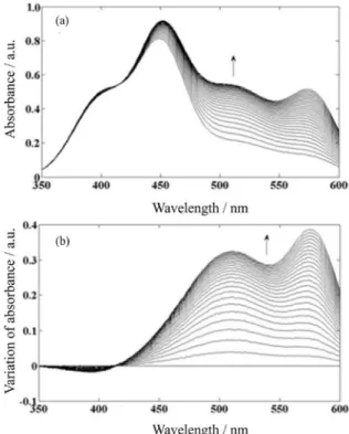 Figure 1. Simulated kinetic profiles (a) and spectra (b) for parallel  complexation reaction of M, N and P with L.