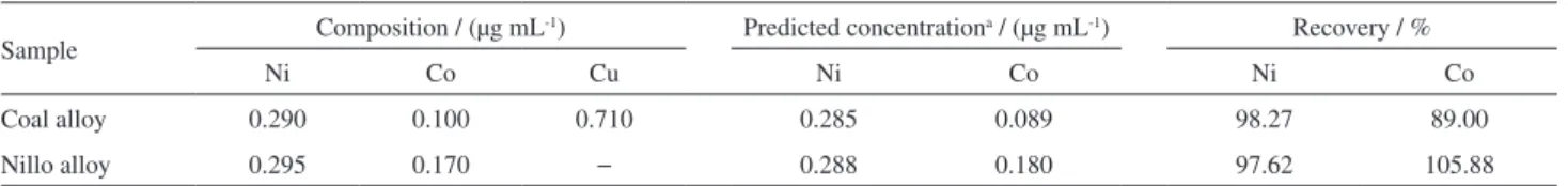Table 4. Several synthetic alloy samples analyzed by proposed method