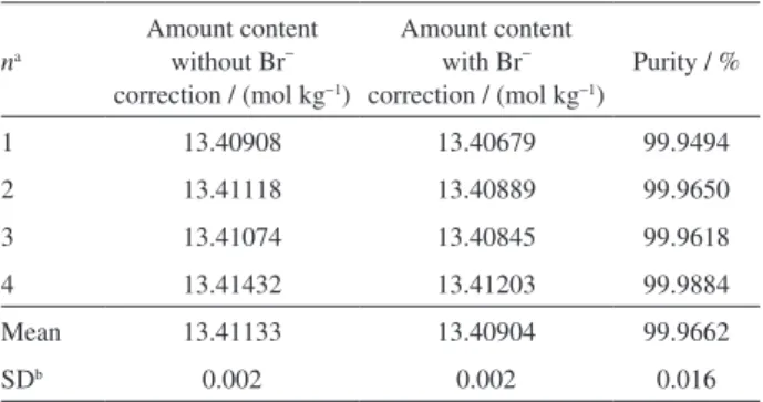 Table 6. Coulometric titration results for a candidate CRM of KCl