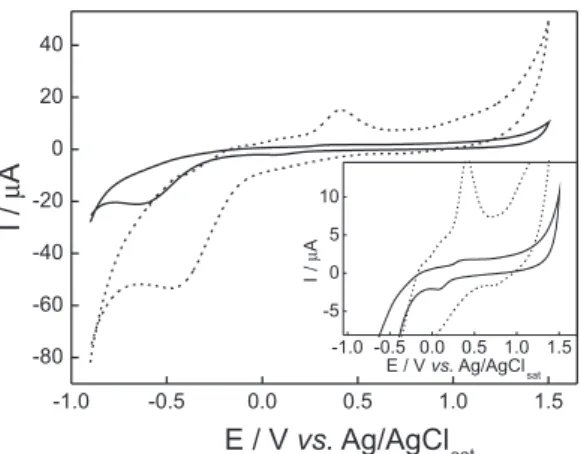 Figure 1. Cyclic voltammograms recorded in 0.1 mol L −1  acetate buffer  solution at 50 mV s −1 , (—) SiAt-SPCPE and (----) SiAt-CPE (Nujol ®  as  binder agent).