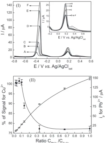 Figure  3  shows  that  Pb 2+   does  not  interfere  on  Cu 2+