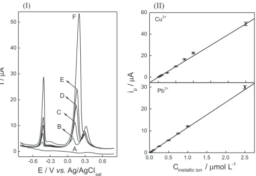 Figure  4.  (I) Anodic  stripping  differential  pulse  voltammograms  recorded  in  0.1  mol  L −1   acetate  buffer  solution  containing  (A)  0,  (B)  0.25,  (C)  0.5,  (D) 0.75, (E) 1.0 and (F) 2.5 μmol L −1  Pb 2+ 