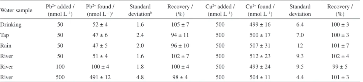 Table  1  shows  that  confidence  intervals  obtained  for  all  analyzed  samples  always  contain  the  nominal  concentrations  of  Pb 2+   and  Cu 2+   added  to  the  samples