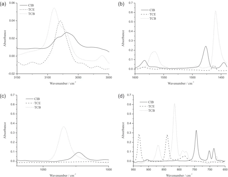Figure 4 summarises the effect of the DOP concentration  on  the  sensitivity  and  on  the  limit  of  detection  for  chlorobenzene  in  different  spectral  regions