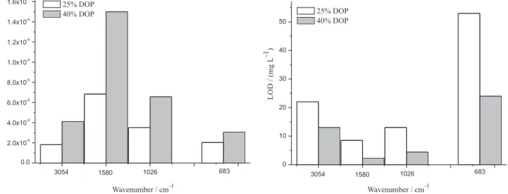 Figure 3. Effect of DOP content in the PVC sensing phase on the spectrum of chlorobenzene (ClB)