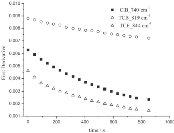 Figure  8.  Effect  of  methanol  content  in  the  aqueous  solution  on  the  extraction of trichlorobenzene (80 mg L -1 ).