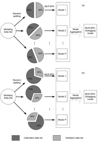 Figure 1. MLR-SPA-subagging procedure for (a) q = 50% and (b) q =  70%.