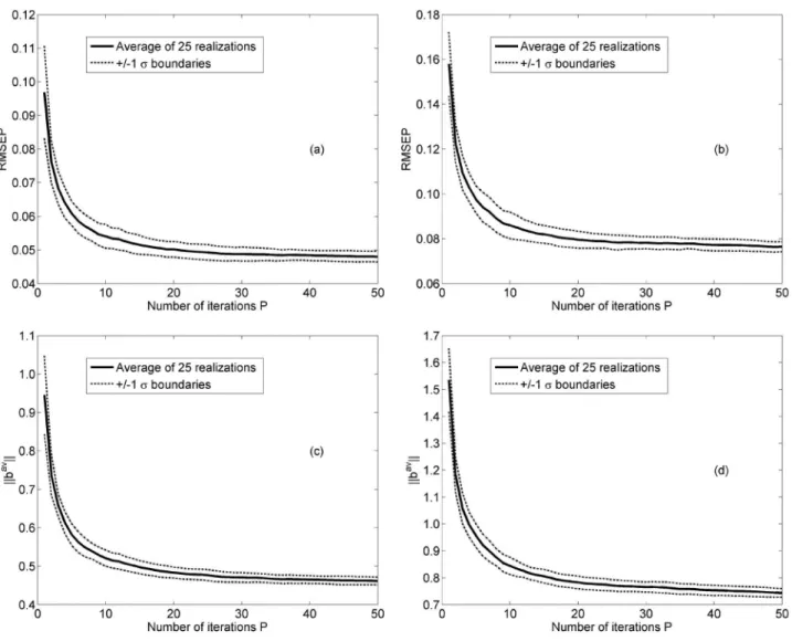 Figure 5 presents the results obtained for analytes A and  B with a fixed subsampling ratio (q = 70%) and a number  of iterations P ranging from 1 to 50