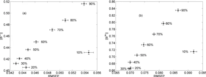 Figure 7 presents the protein and moisture results  obtained for a fixed subsampling ratio (q = 70%) and a 