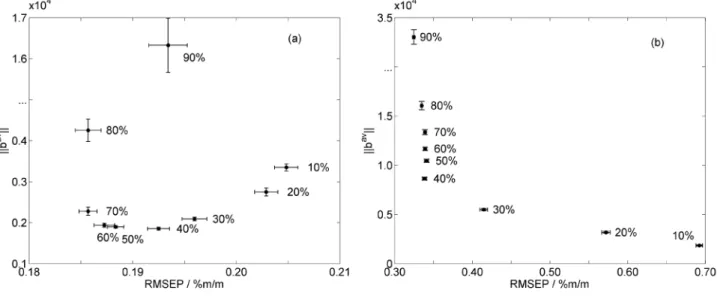 Figure 8. ||b av || versus RMSEP for (a) moisture and (b) protein using different subsampling ratios