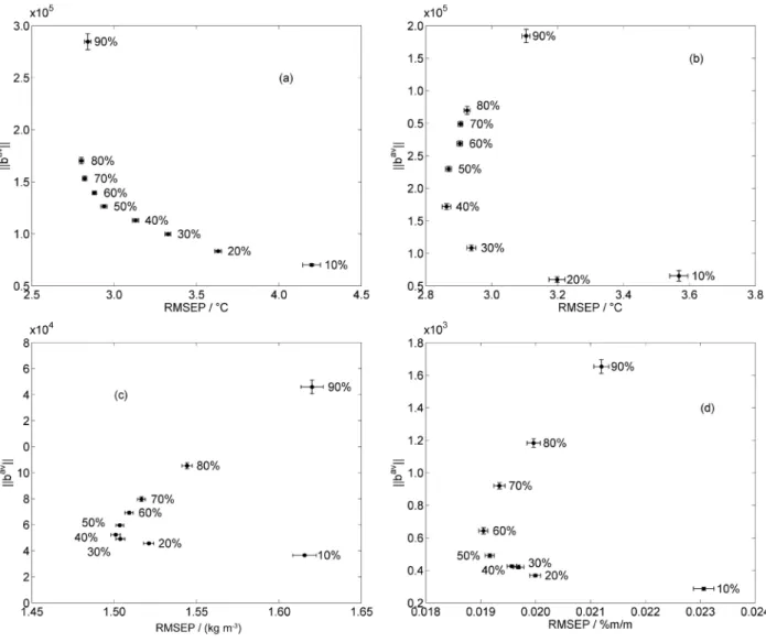 Figure 9. ||b av || versus RMSEP for (a) T10, (b) T90, (c) specific mass, (d) sulphur