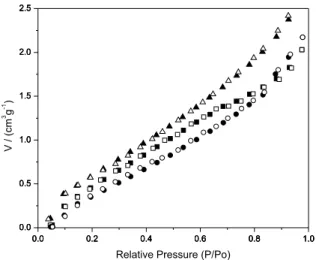 Figure  3  presents  three  distinct  regions:  the  irst  one  refers to acid sites HAH +  (bulk solution), where the charge  decreases  hardly  up  to  pH  3.5  for  CHA  and  PHA
