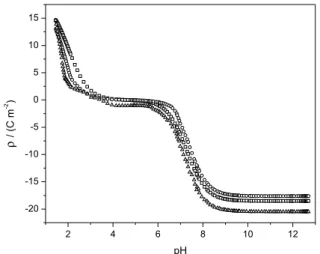 Figure 3. Surface charge density of CHA (  ), PHA (  ), and AHA (  )  as a function of pH