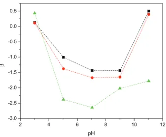 Figure 5. SEM Images of CHA in neutral pH (a) and acid form (b) of CHA. 