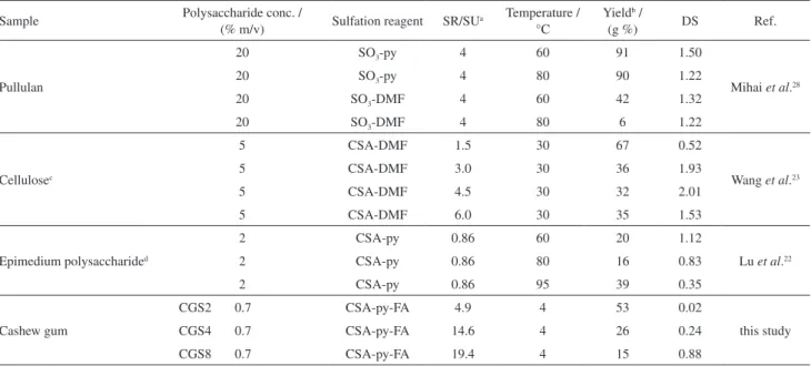 Table 1. Comparison between the sulfation reaction conditions and the characteristics of the obtained polysaccharide derivatives 
