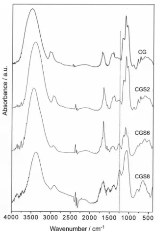 Figure  1.  Infrared  spectra  obtained  for  unmodiied  (CG)  and  sulfated  cashew gums (CGS2, CGS6 and CGS8).