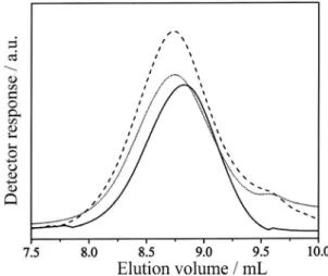 Figure 4. GPC chromatogram of aqueous solutions of unmodiied CG  (continuous  line)  and  sulfated  cashew  gums  CGS6  (dotted  line)  and  CGS8 (dashed line).