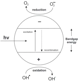 Figure  1.  e − /h +   pair  formation  in  semiconductor  surface  under  UV  excitation in heterogeneous photocatalysis.