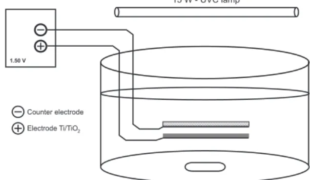 Figure 2. Emission spectrum of UV lamp 15 W.