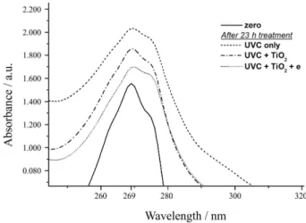 Figure 7 demonstrates absorbance decrease in function  of time in all assays, i.e., phenol concentration reduction  in relation to treatment time