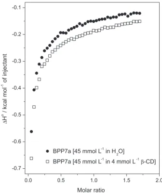 Figure  2.  Circular  dichroism  spectra  of  BPP7a  peptide  and 
