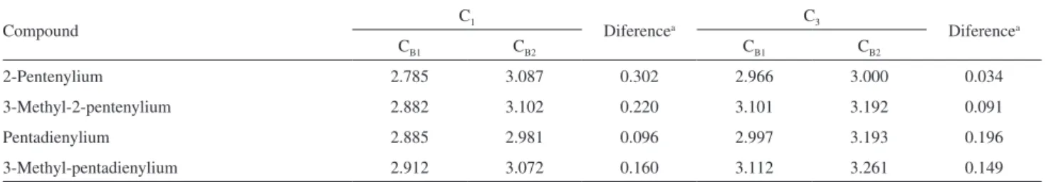 Table 1. Distances (Å) between the carbon C 1  and C 3  of the allylic electrophiles to the two closest carbons of the aromatic ring