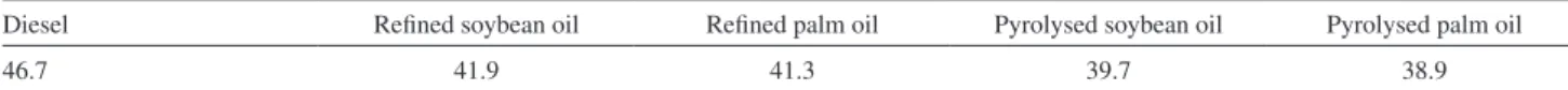 Table 1. Combustion heat of crude and pyrolysed soybean and palm oils (MJ kg -1 ) (data from reference 21)