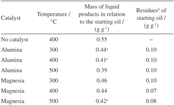 Figure  2.  Inluence  of  the  saturation  degree  of  soybean  oil  on  the  distribution of products; cracking by Al 2 O 3 -S at 400  o C (adapted from  reference 15, with kind permission of Elsevier).