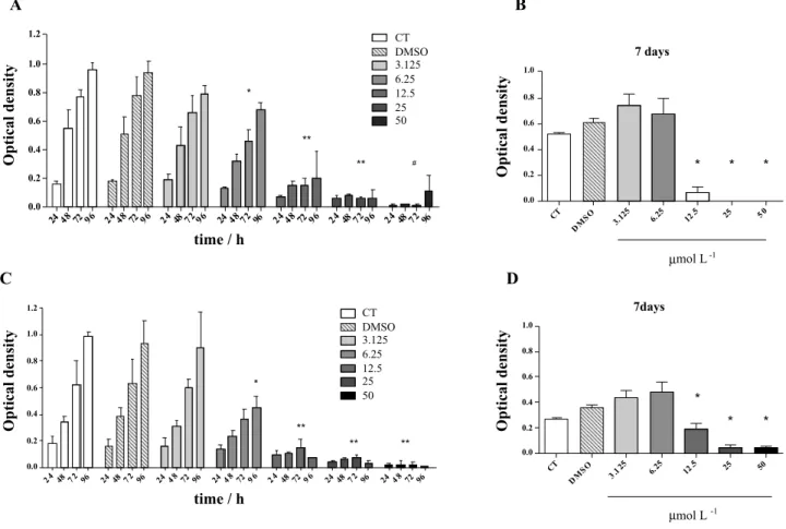 Figure 1. Effects of mesoionic compound 7 on Daudi and K562 cell viability. 1 × 10 4  cell mL −1  were incubated with or without 7 at 37 °C and CO 2  5%