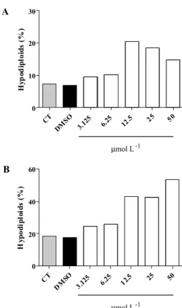 Table 2. IC 50  (µmol L −1 ) values of compound 7 against Daudi lymphoma  and K562 leukemia cells