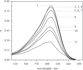 Figure 1 shows that xylene cyanol FF could be oxidized  by potassium periodate slightly (curves 1 and 2), but was  oxidized relatively well by hydrogen peroxide (curve 5)