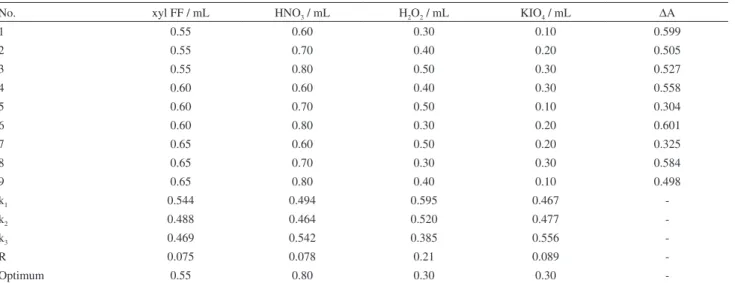 Figure  3.  Influence  of  reaction  time.  C Fe  =  2.14  ×  10 -7   mol  L -1 ,  C Al  =  1.19  ×  10 -6   mol  L -1 