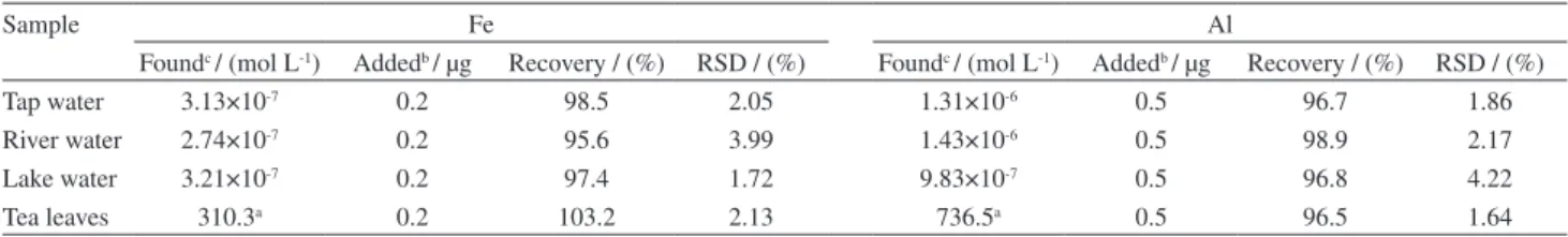 Table 4. Determination of Fe and Al in samples