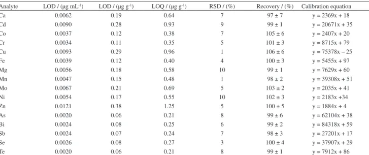 Table 2. Figures of merit of ICP OES determination of hydride and non-hydride forming elements using a dual nebulizer